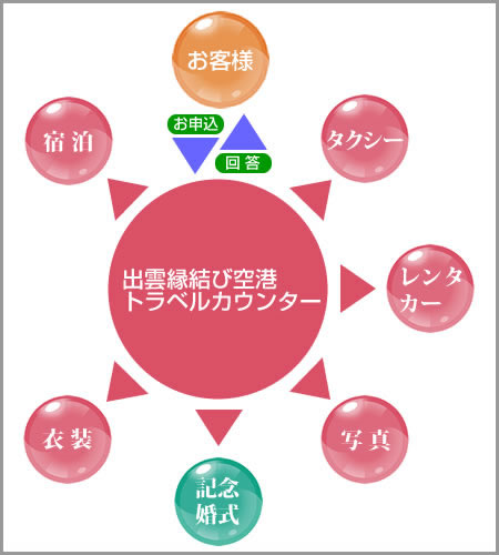 お申し込みを旅行コンシェルジュが代行させていただきます。